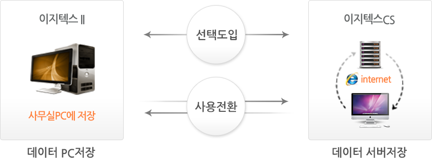 천년경영2 업종별사용분포